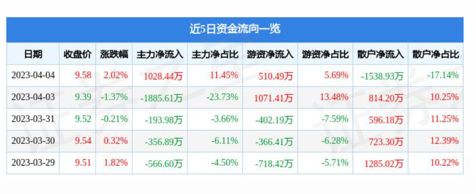 裕华连续两个月回升 3月物流业景气指数为55.5%