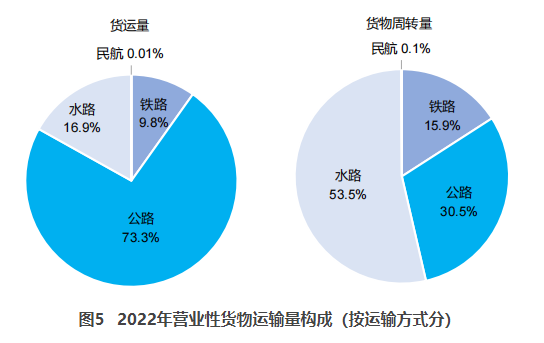 裕华交通部：2022货运量506.63亿吨 同比下降3.1%